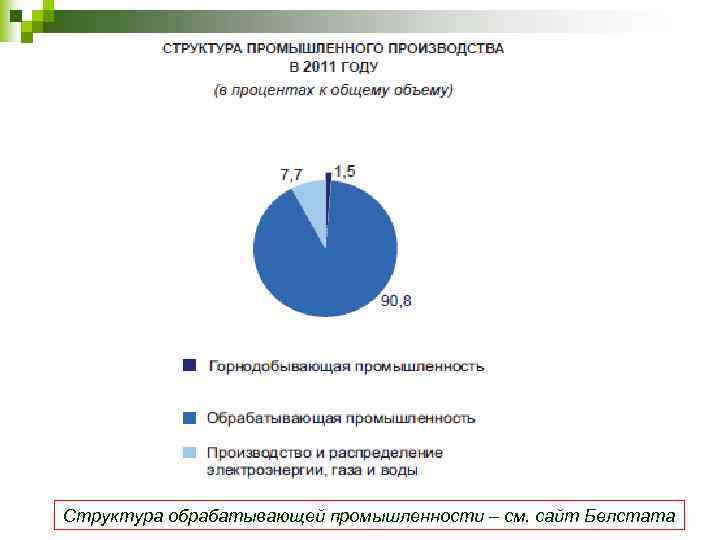 Структура обрабатывающей промышленности – см. сайт Белстата 