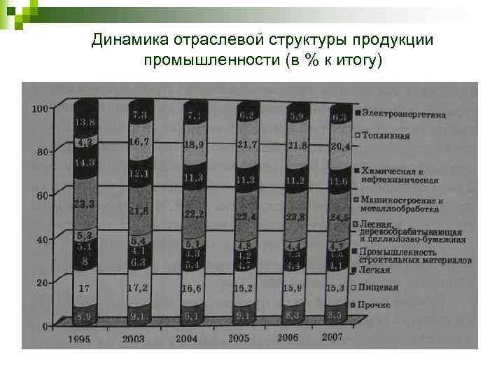 Динамика отраслевой структуры продукции промышленности (в % к итогу) 