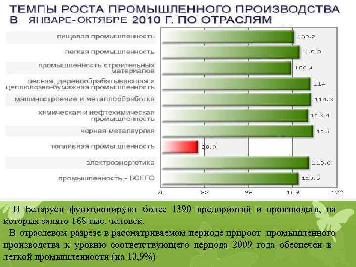 В Беларуси функционируют более 1390 предприятий и производств, на которых занято 168 тыс. человек.