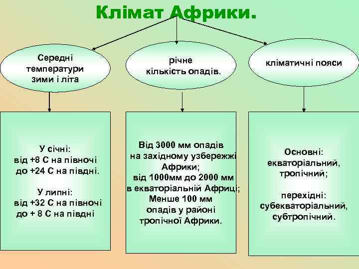 Клімат Африки. Середні температури зими і літа річне кількість опадів. У січні: від +8