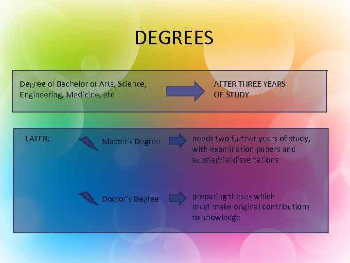 DEGREES Degree of Bachelor of Arts, Science, Engineering, Medicine, etc LATER: AFTER THREE YEARS