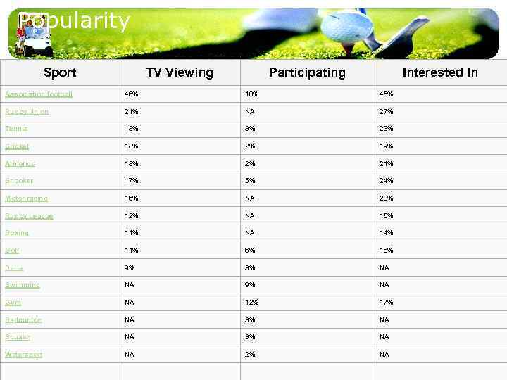 Popularity Sport v Association football TV Viewing Participating Interested In 46% 10% 45% Rugby