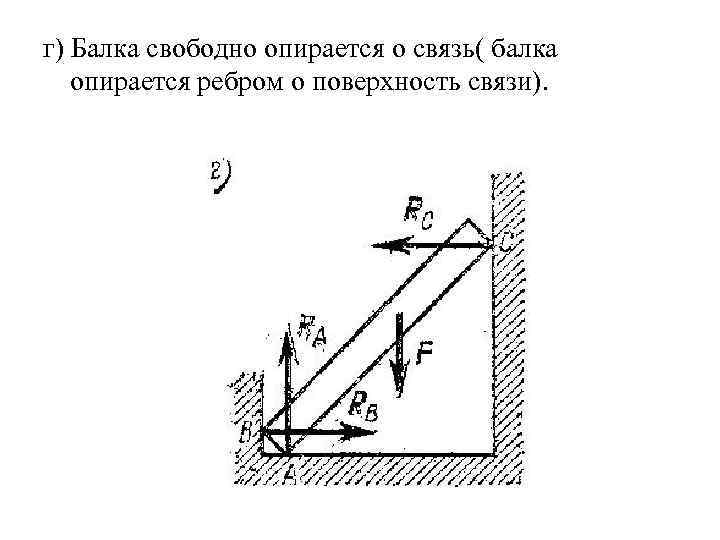 г) Балка свободно опирается о связь( балка опирается ребром о поверхность связи). 