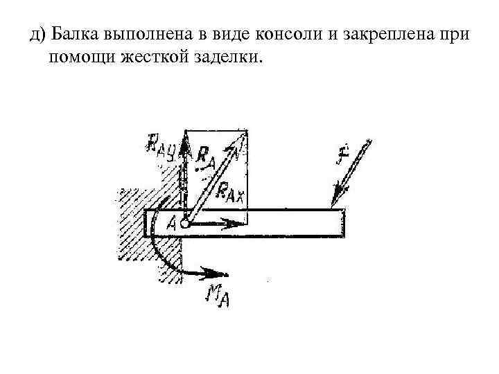 д) Балка выполнена в виде консоли и закреплена при помощи жесткой заделки. 