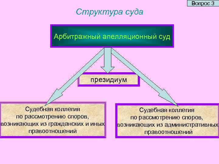 Вопрос 3 Структура суда Арбитражный апелляционный суд президиум Судебная коллегия по рассмотрению споров, возникающих