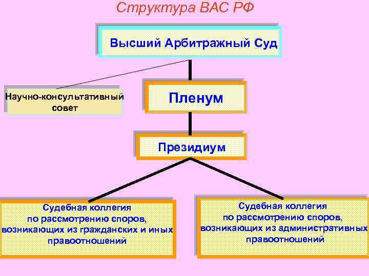 Структура ВАС РФ Высший Арбитражный Суд Научно-консультативный совет Пленум Президиум Судебная коллегия по рассмотрению