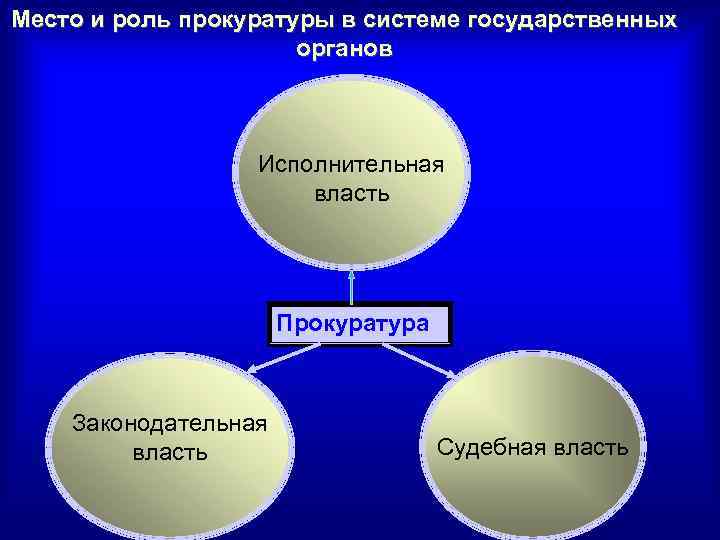 Место в системе государственной власти