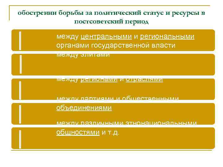обострении борьбы за политический статус и ресурсы в постсоветский период между центральными и региональными
