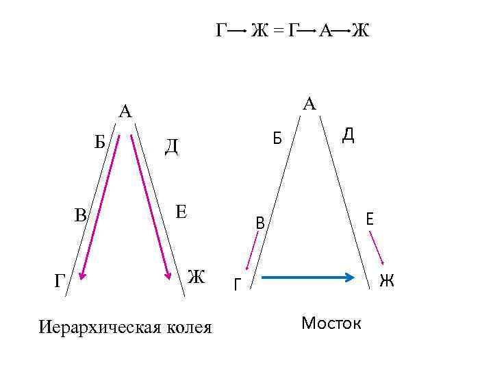 Г Ж=Г В Г Ж А А Б Д Е В Ж Иерархическая колея