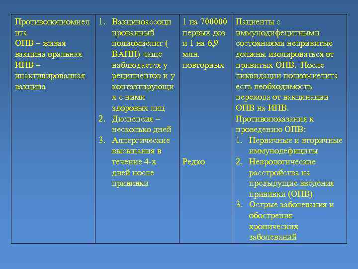 Противополиомиел ита ОПВ – живая вакцина оральная ИПВ – инактивированная вакцина 1. Вакциноассоци ированный