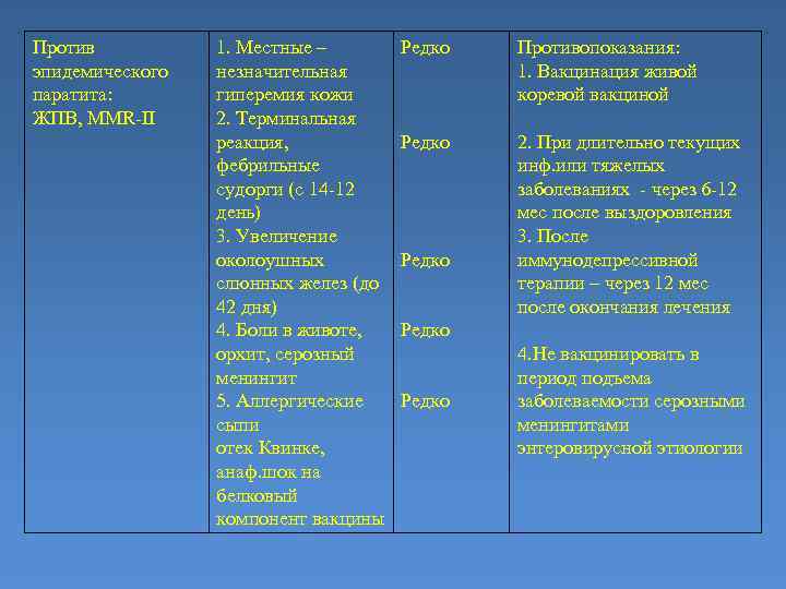 Против эпидемического паратита: ЖПВ, ММR-II 1. Местные – незначительная гиперемия кожи 2. Терминальная реакция,