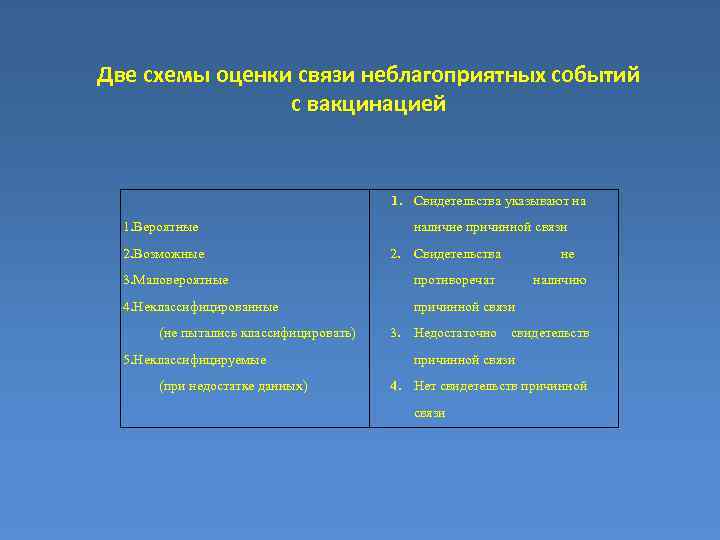 Две схемы оценки связи неблагоприятных событий с вакцинацией 1. Свидетельства указывают на 1. Вероятные