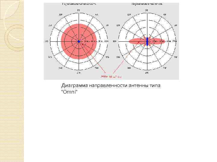 Диаграмма направленности штыревой антенны wifi