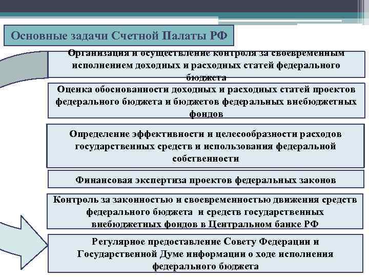 Экспертизу проекта федерального закона о федеральном бюджете осуществляет