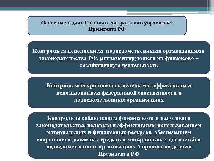 Основные задачи Главного контрольного управления Президента РФ Контроль за исполнением подведомственными организациями законодательства РФ,