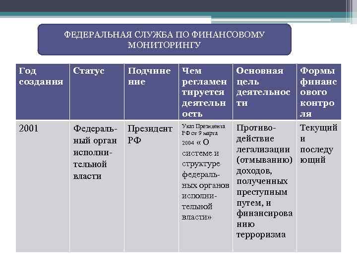 ФЕДЕРАЛЬНАЯ СЛУЖБА ПО ФИНАНСОВОМУ МОНИТОРИНГУ Год создания Статус Подчине ние Чем регламен тируется деятельн