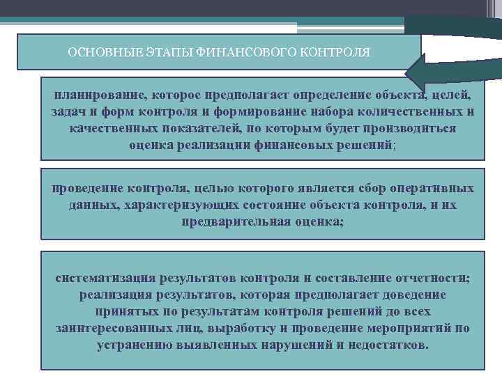 ОСНОВНЫЕ ЭТАПЫ ФИНАНСОВОГО КОНТРОЛЯ планирование, которое предполагает определение объекта, целей, задач и форм контроля