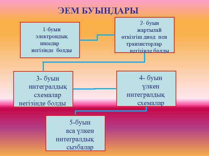 ЭЕМ БУЫНДАРЫ 1 -буын электрондық шамдар негізінде болды 3 - буын интегралдық схемалар негізінде