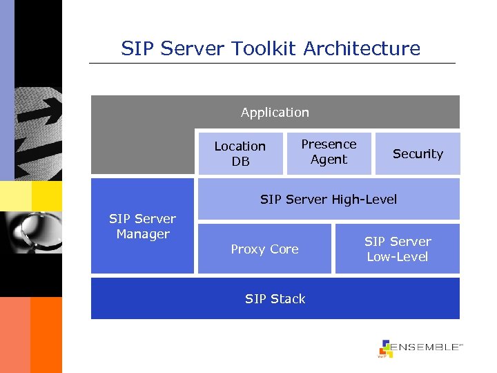 SIP Server Toolkit Architecture Application Location DB Presence Agent Security SIP Server High-Level SIP