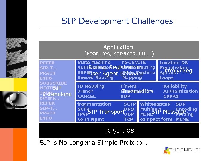 SIP Development Challenges Application (Features, services, UI …) REFER SIP-T… PRACK INFO SUBSCRIBE NOTIFY