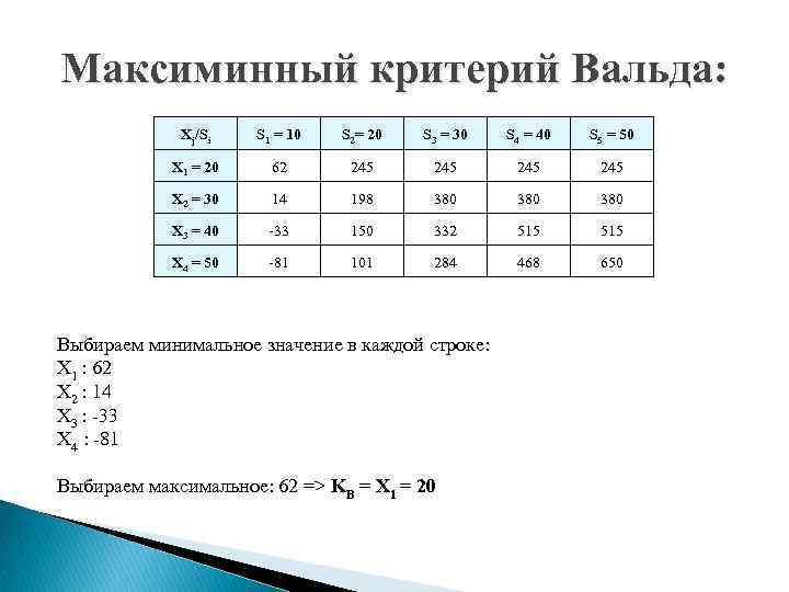 Максиминный критерий Вальда: Xj/Si S 1 = 10 S 2= 20 S 3 =