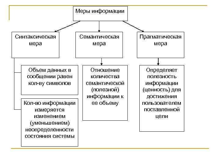 Меры информации Синтаксическая мера Объем данных в сообщении равен кол ву символов Кол во