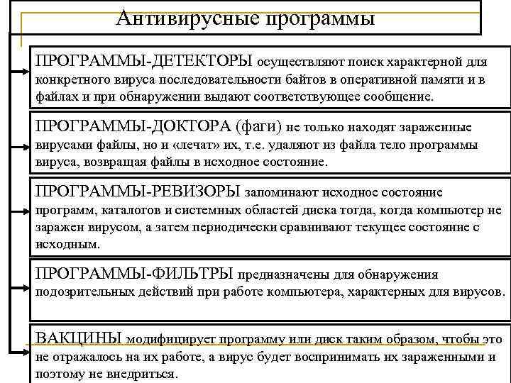 Антивирусные программы ПРОГРАММЫ ДЕТЕКТОРЫ осуществляют поиск характерной для конкретного вируса последовательности байтов в оперативной