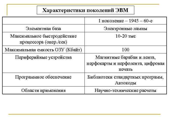 Характеристики поколений ЭВМ I поколение – 1945 – 60 е Элементная база Электронные лампы