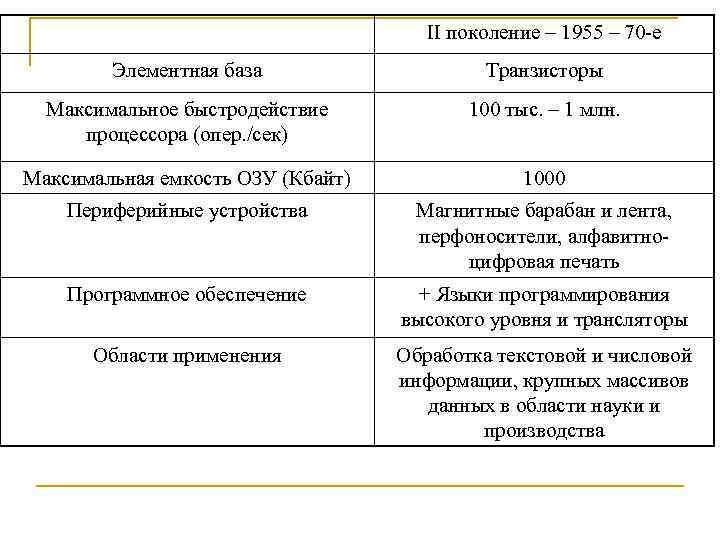 II поколение – 1955 – 70 е Элементная база Транзисторы Максимальное быстродействие процессора (опер.