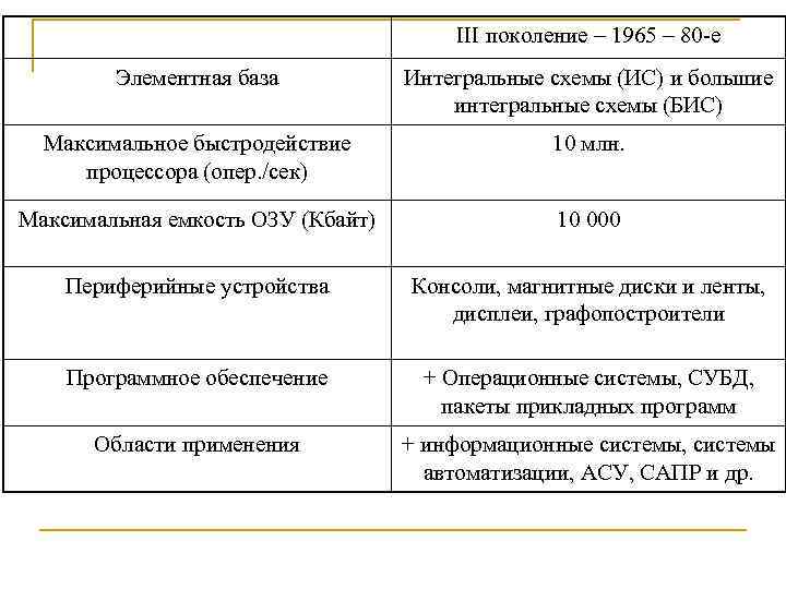 III поколение – 1965 – 80 е Элементная база Интегральные схемы (ИС) и большие