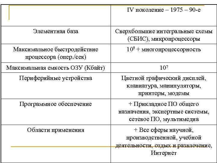 IV поколение – 1975 – 90 е Элементная база Сверхбольшие интегральные схемы (СБИС), микропроцессоры