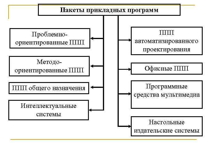 Пакеты прикладных программ. Пакеты программного обеспечения общего назначения. Пакеты прикладных программ ППП это. Классификация ППП общего назначения. Классификация пакетов прикладных программ.