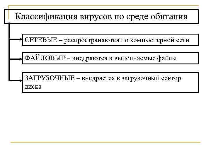 Классификация вирусов по среде обитания СЕТЕВЫЕ – распространяются по компьютерной сети ФАЙЛОВЫЕ – внедряются