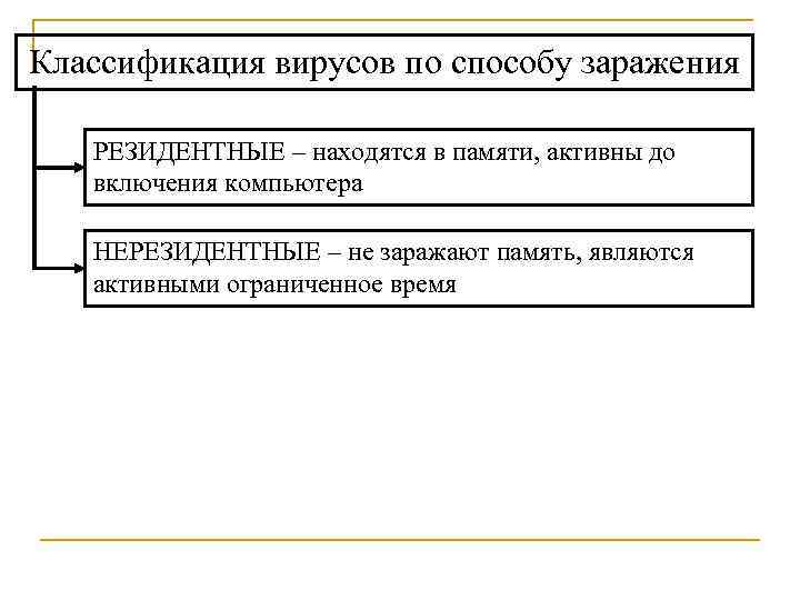 Классификация вирусов по способу заражения РЕЗИДЕНТНЫЕ – находятся в памяти, активны до включения компьютера