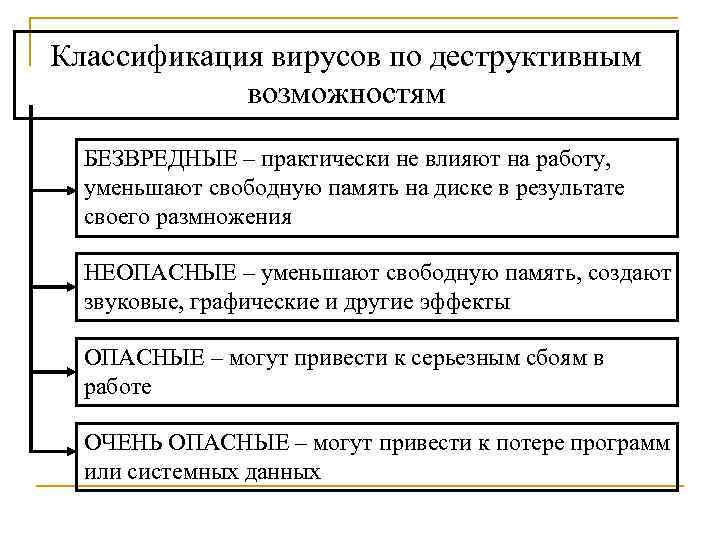 Классификация вирусов по деструктивным возможностям БЕЗВРЕДНЫЕ – практически не влияют на работу, уменьшают свободную