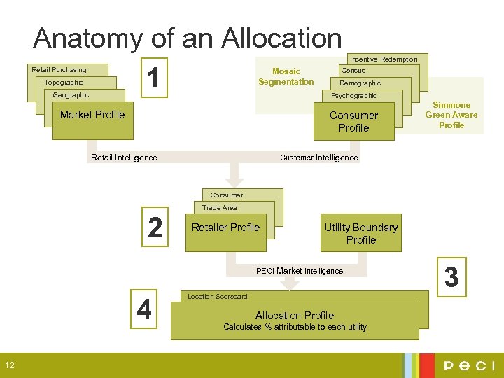 Anatomy of an Allocation 1 Retail Purchasing Census Mosaic Segmentation Topographic Geographic Incentive Redemption