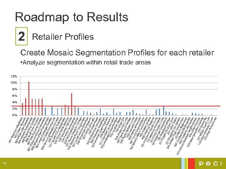 Roadmap to Results 2 Retailer Profiles Create Mosaic Segmentation Profiles for each retailer •
