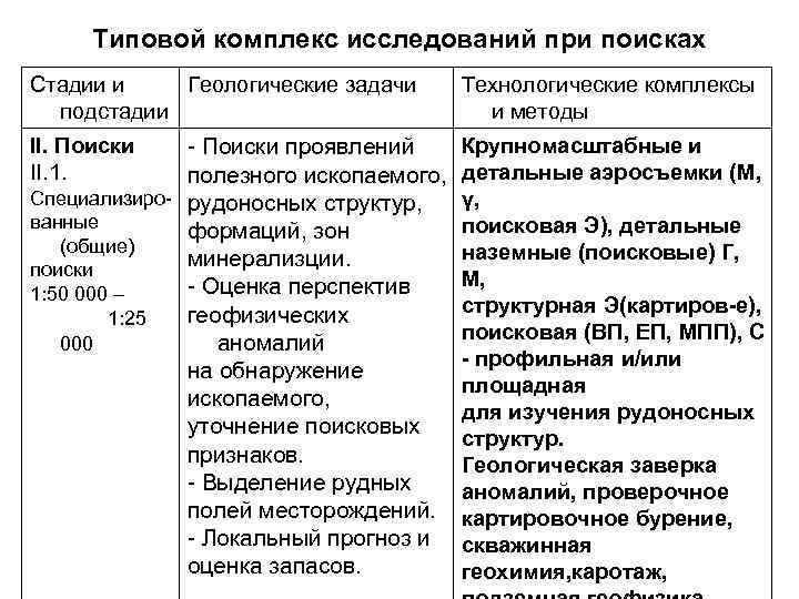 Типовой комплекс исследований при поисках Стадии и Геологические задачи подстадии Технологические комплексы и методы