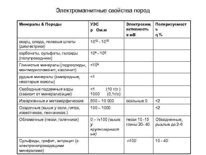 Электромагнитные свойства пород Минералы & Породы УЭС ρ Ом. м кварц, слюда, полевые шпаты