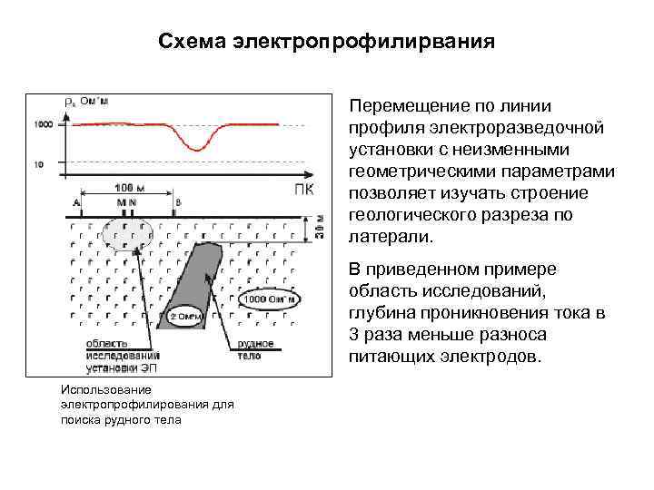 Схема электропрофилирвания Перемещение по линии профиля электроразведочной установки с неизменными геометрическими параметрами позволяет изучать