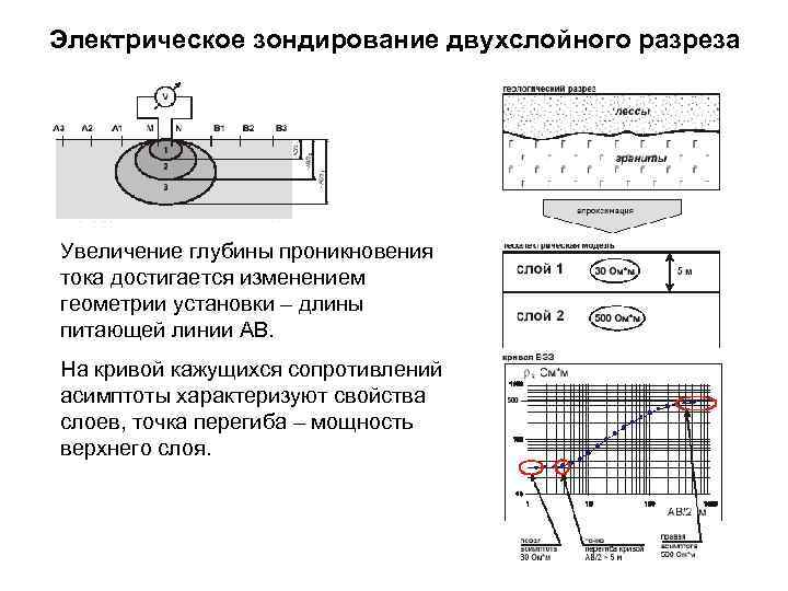 Электрическое зондирование двухслойного разреза Увеличение глубины проникновения тока достигается изменением геометрии установки – длины