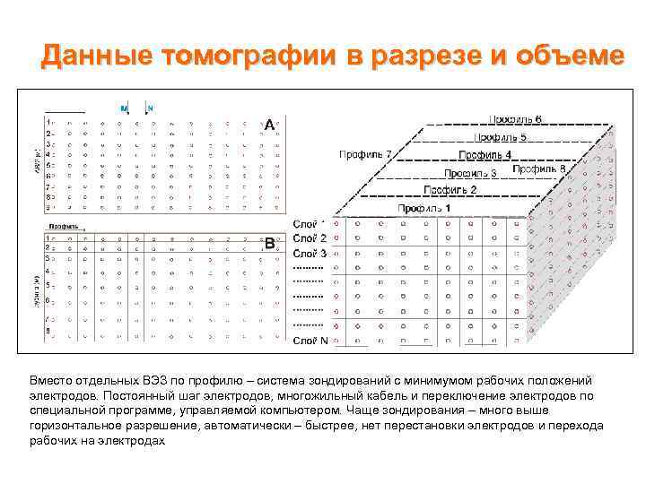 Данные томографии в разрезе и объеме Вместо отдельных ВЭЗ по профилю – система зондирований