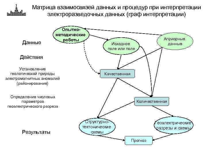 Модель взаимосвязей данных. Интерпретация данных схема. Интерпретация медицинских данных. Граф данные. Матрица взаимосвязей.