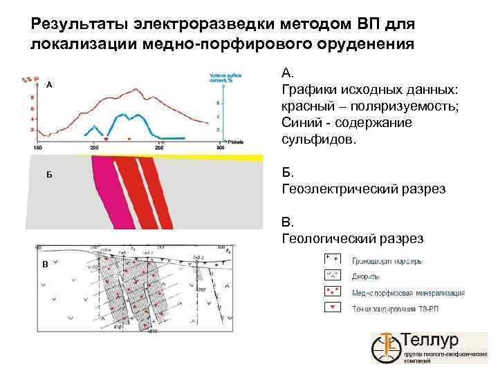  Результаты электроразведки методом ВП для локализации медно-порфирового оруденения А Б А. Графики исходных