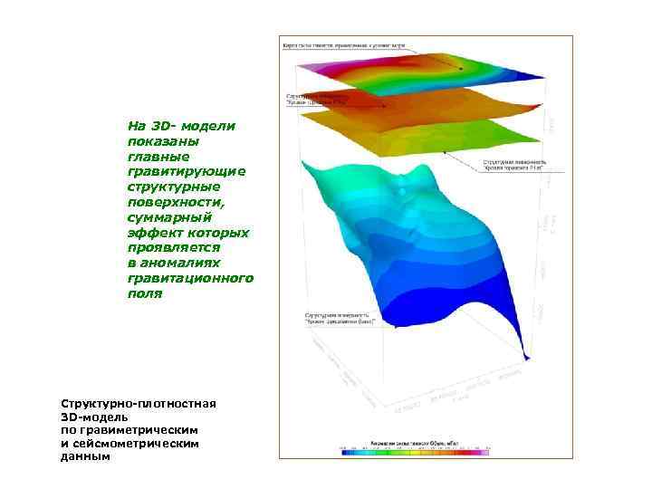 На 3 D- модели показаны главные гравитирующие структурные поверхности, суммарный эффект которых проявляется в