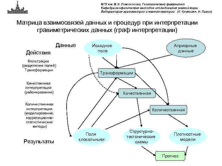 МГУ им. М. В. Ломоносова, Геологический факультет Кафедра геофизических методов исследования земной коры Лаборатория