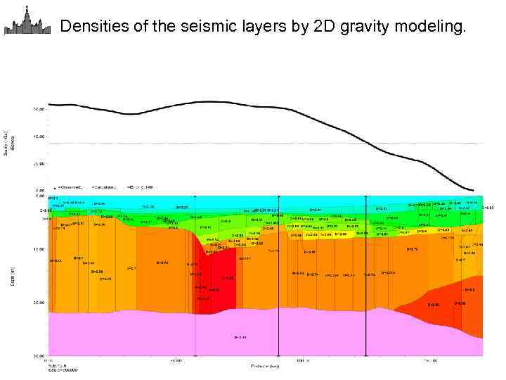 Densities of the seismic layers by 2 D gravity modeling. 