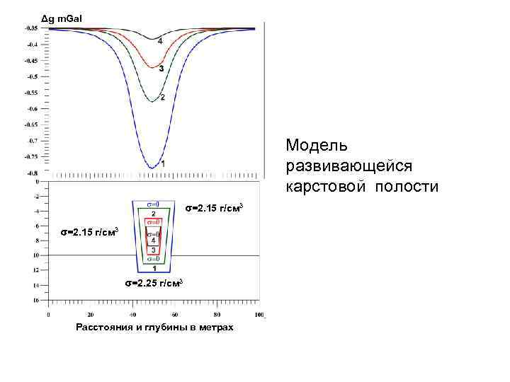 Δg m. Gal Модель развивающейся карстовой полости =2. 15 г/см 3 =2. 25 г/см
