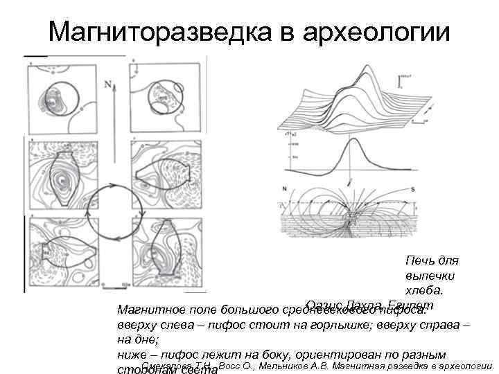 Магниторазведка в археологии Печь для выпечки хлеба. Oазис Дахла, Египет Магнитное поле большого средневекового