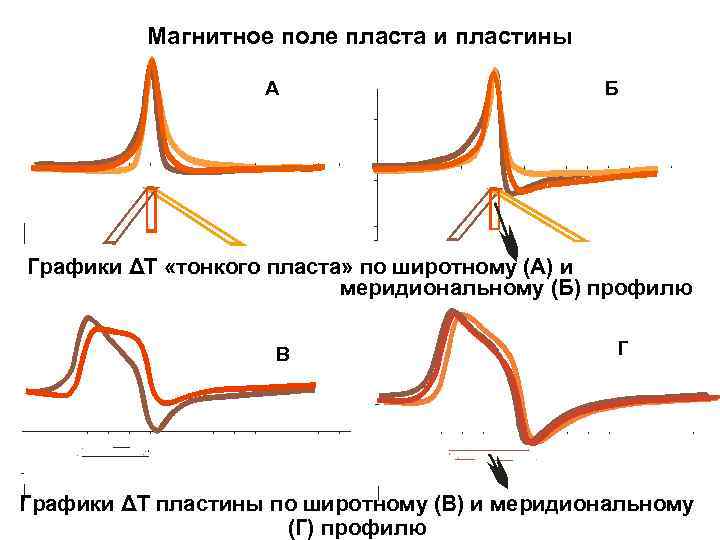 Магнитное поле пласта и пластины А Б Графики ΔТ «тонкого пласта» по широтному (А)